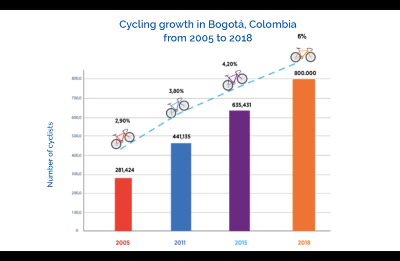 Bogota Cycling Growth
