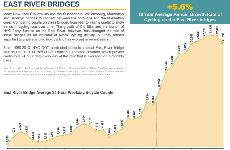 NY Bike Growth