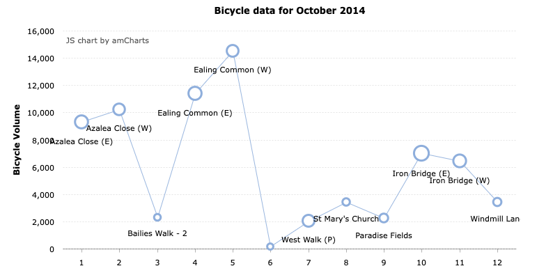 Ealing Council Bike Data