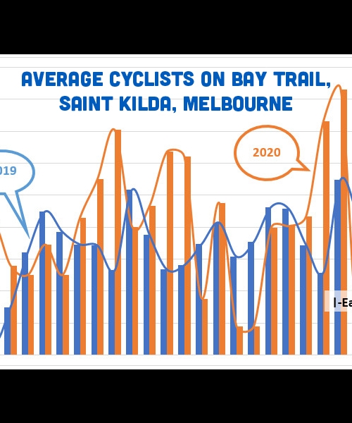 Graph of average cyclists on Bay Trail, St Kilda, Melbourne