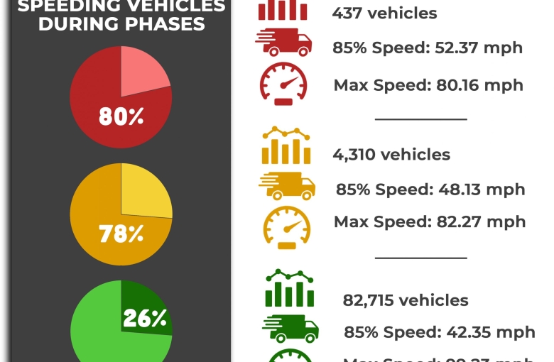 Percentage of Speeding Vehicles During Phases