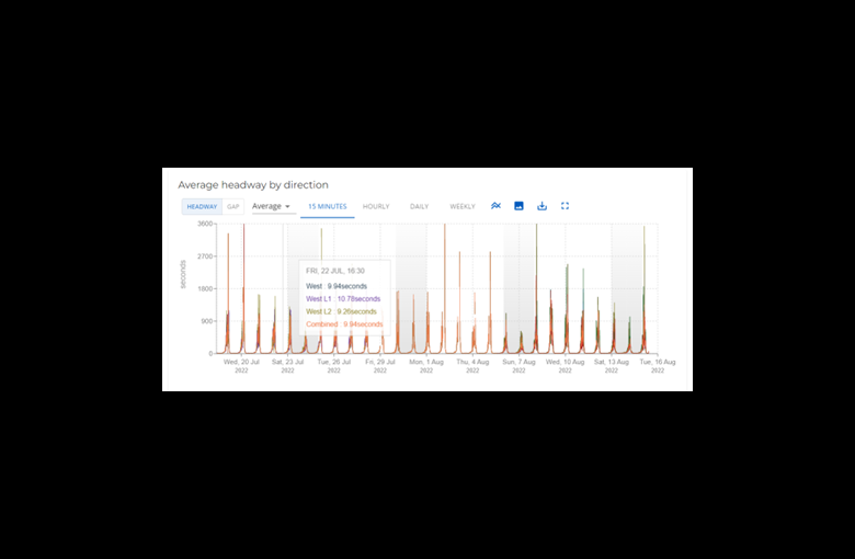 average headway by direction graph