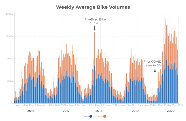 Weekly Average Bike Volumes