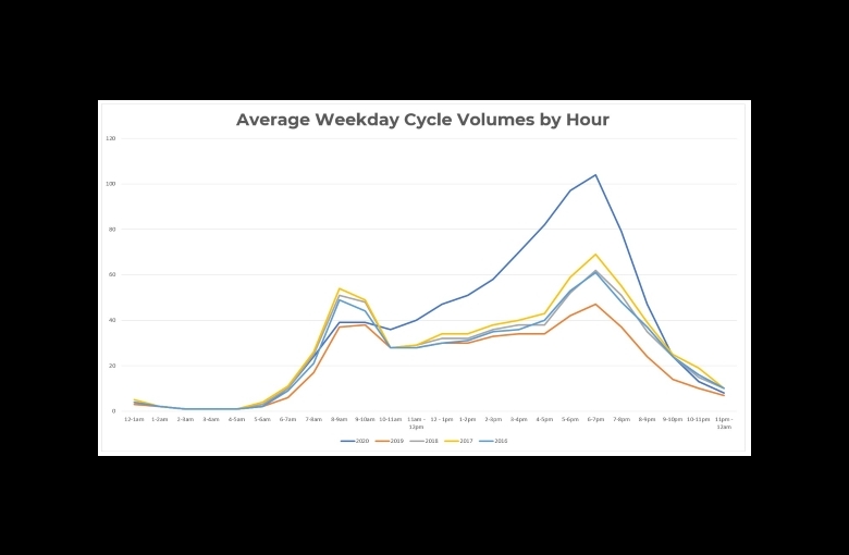 average weekday cycle volumes by hour