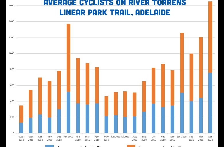 Graph of average cyclists on river torrens linear park trail, Adelaide 