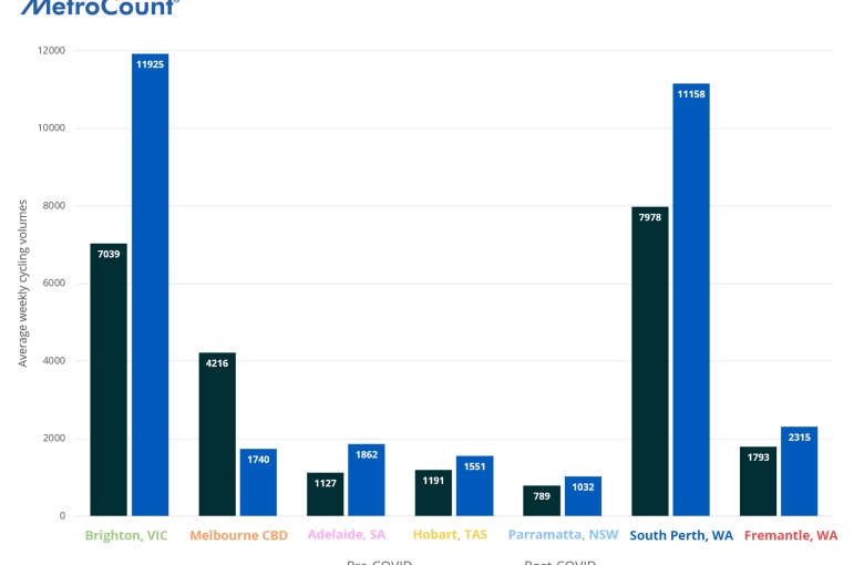 Average weekly cyclists before and after COVID