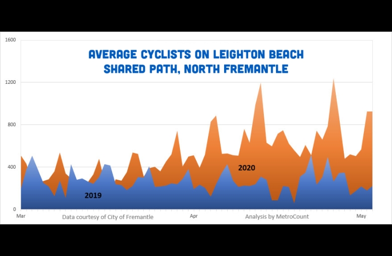 Average cyclists on Leighton Beach Shared Path, North Fremantle