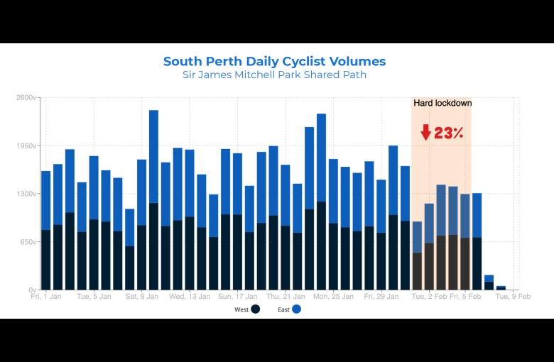 South Perth Daily Cyclist Volumes