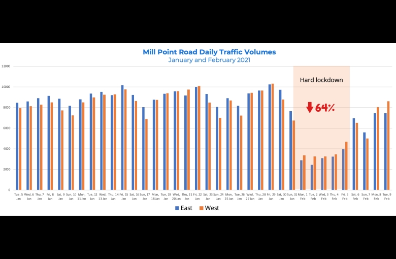 Mill Point Road Daily Traffic Volumes