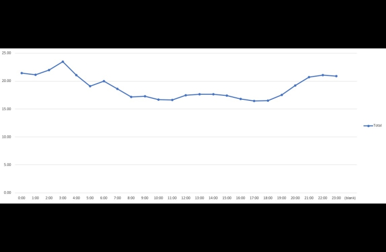 Daily Speed Average