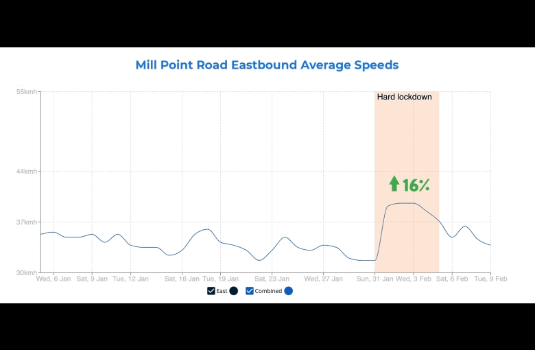 Mill Point Road Eastbound Average Speeds
