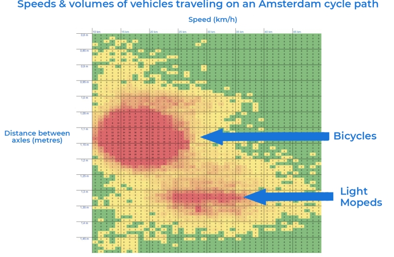 Speeds & volumes of Vehicles travelling on an Amsterdam cycle path