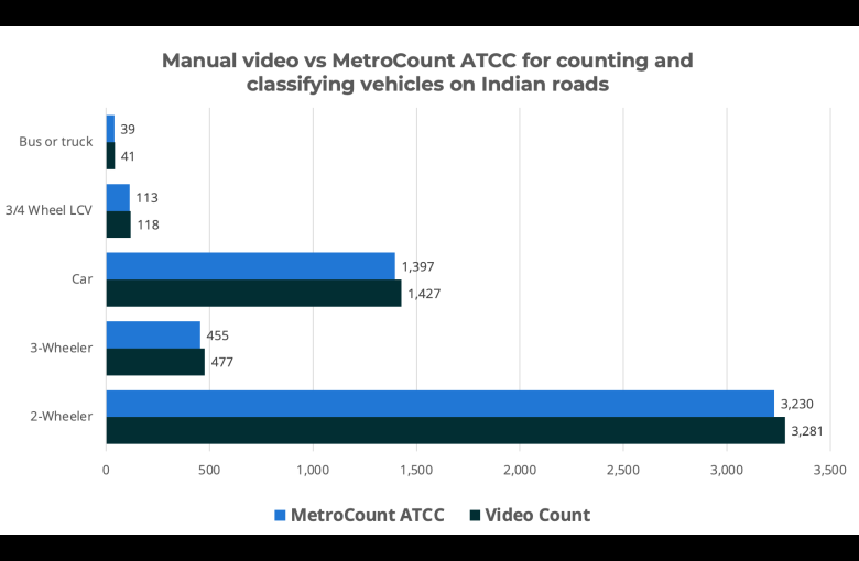 Manual video vs MetroCount ATCC for counting and classifying vehicles on Indian roads