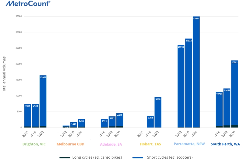 Graph Of Total Annual Volumes Of Escooters