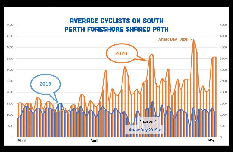 Graph of average cyclists on south Perth foreshore shared path