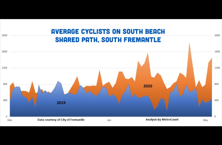 Average cyclists on South Beach shared path, south fremantle