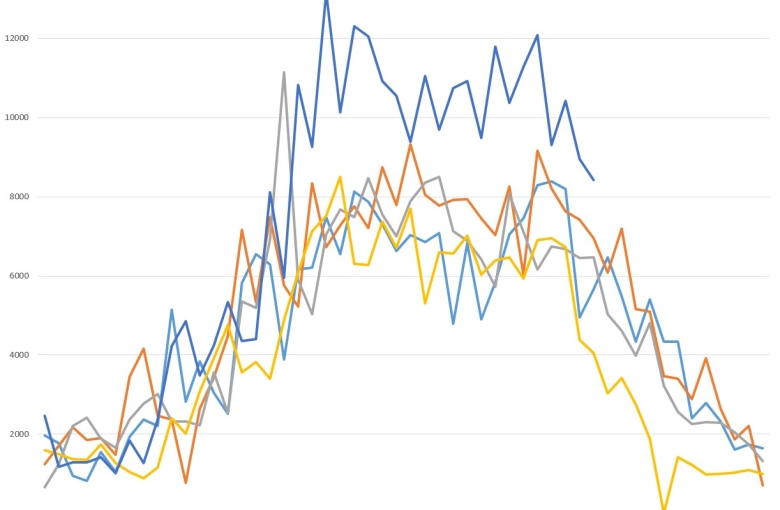 weekly average bike volumes