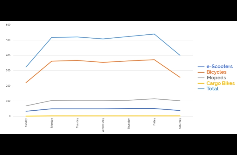 Weekly Average Volumes