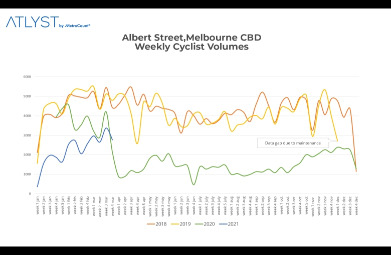 Weekly Cyclist Volumes