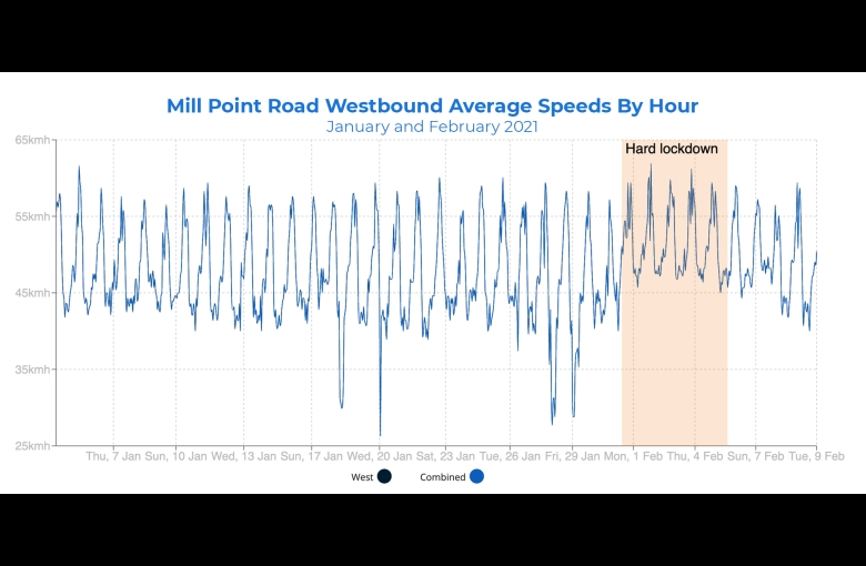 Mill Point Road Westbound Average Speeds by Hour