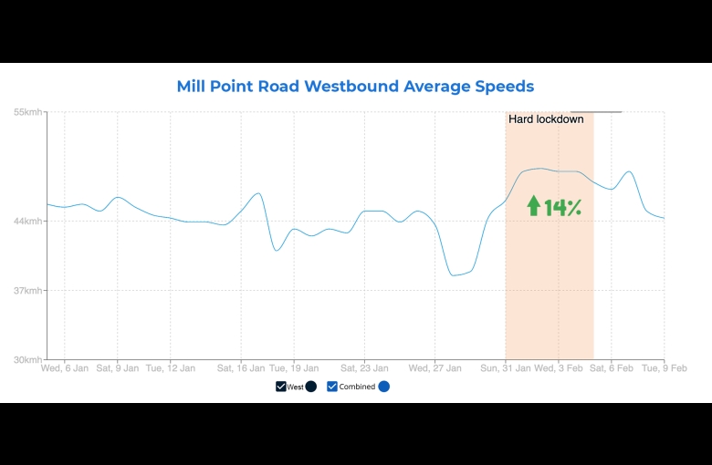 Mill Point Road Westbound Average Speeds 